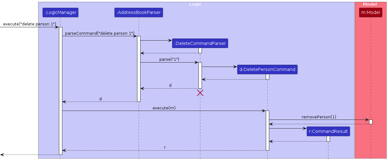 Interactions Inside the Logic Component for the `delete 1` Command