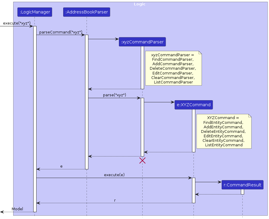 EntityCommandSequenceDiagram